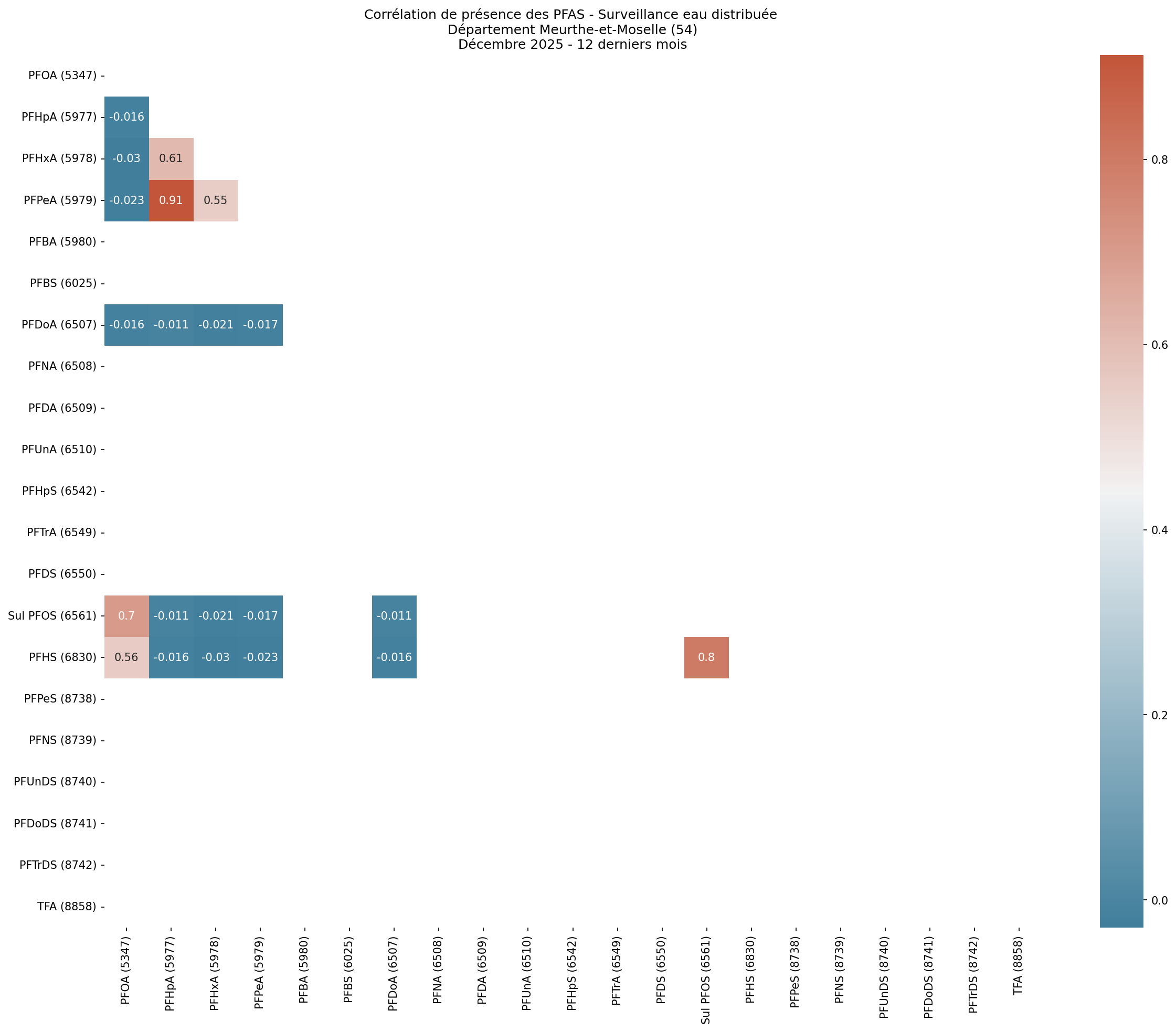 Analyses au niveau départemental